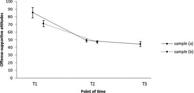 Prevention of Sexual Child Abuse: Preliminary Results From an Outpatient Therapy Program